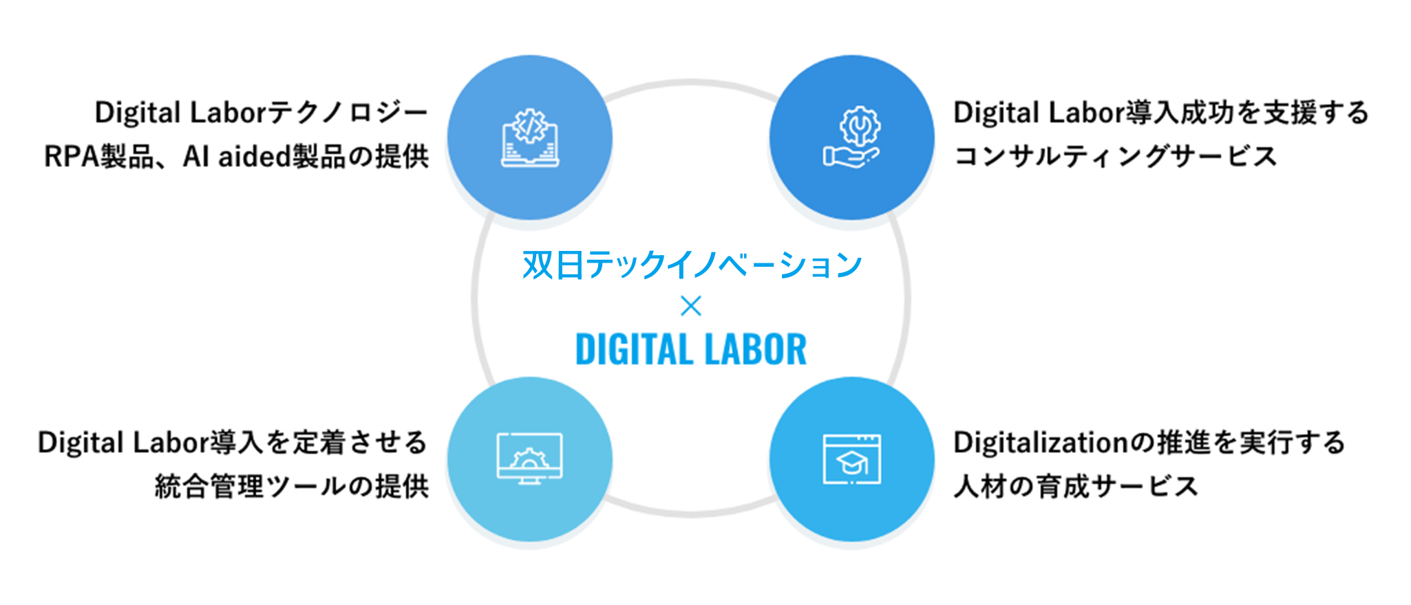 双日テックイノベーションでは、「Digital Labor導入成功を支援するコンサルティングサービス」、「RPA製品、AI aided製品などのDigital Laborテクノロジーの提供」、「Digital Labor導入を定着させる統合管理ツールの提供」、「Digitalizationの推進を実行する人材の育成サービス」の４つのサービス構成でお客様のDigital Labor導入を成功に導きます。