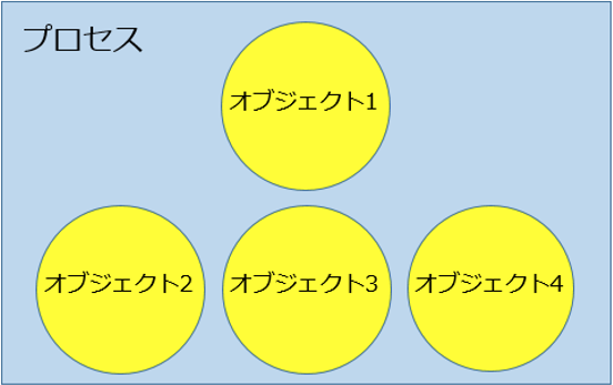 最初に考えた"Blue Prism"プロセスとオブジェクトの関係図