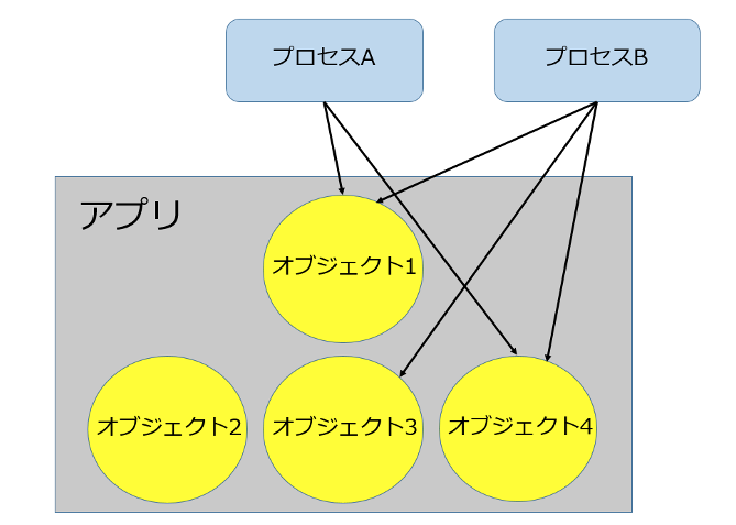 "Blue Prism"プロセスとオブジェクトの実際の関係図