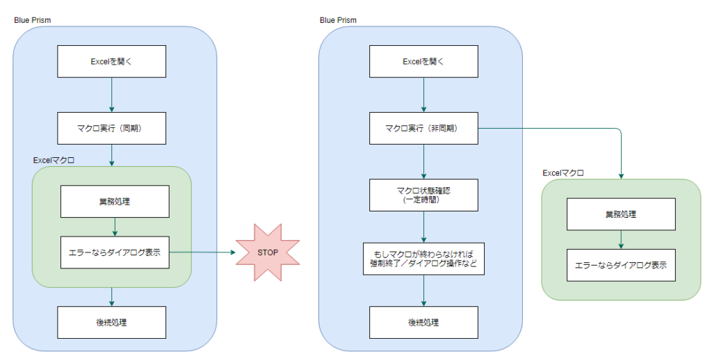 同期実行（左）と非同期実行（右）の処理フローイメージ